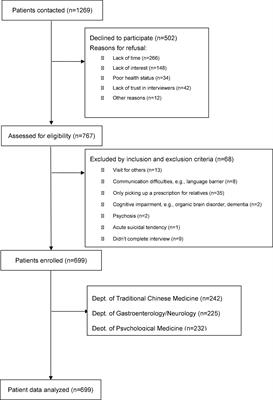 Validation of the Chinese version of the Somatic Symptom Scale-8 in patients from tertiary hospitals in China